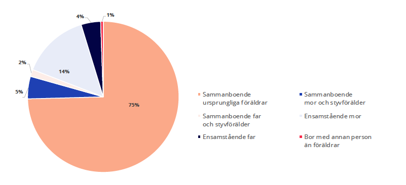 Boendeförhållanden för barn 0-17 år 2019, Sverige (andel i %) (Källa: SCB)