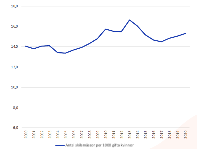 Skilsmässofrekvens i Sverige 2000-2020 (Källa: SCB)