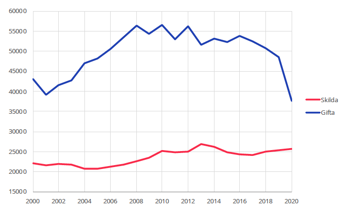 Antal giftermål & skilsmässor 2000-2020 (Källa: SCB)