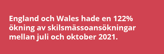 England och Wales hade en 122% ökning av skilsmässoansökningar mellan juli och oktober 2021. 