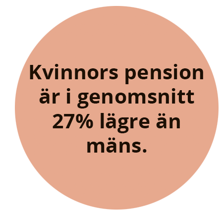 Kvinnors pension är i genomsnitt 27% lägre än mäns.