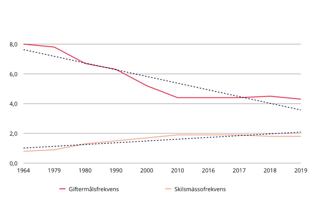Giftermåls- & skilsmässofrekvens per 1000 personer, EU 2012-2021 