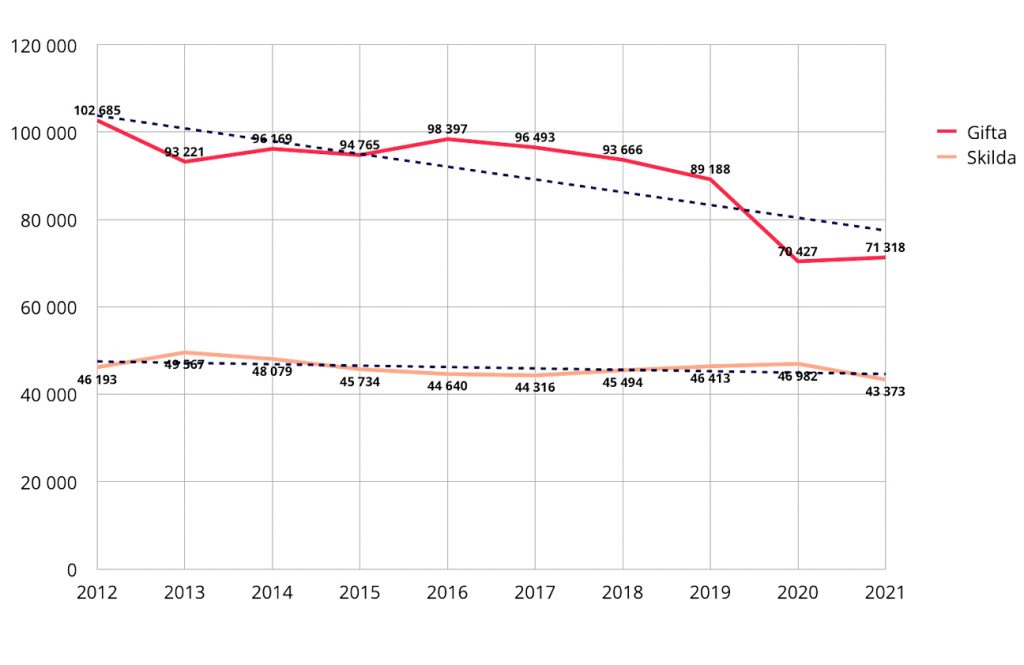Gifta och skilda i Sverige 2012-2021 
