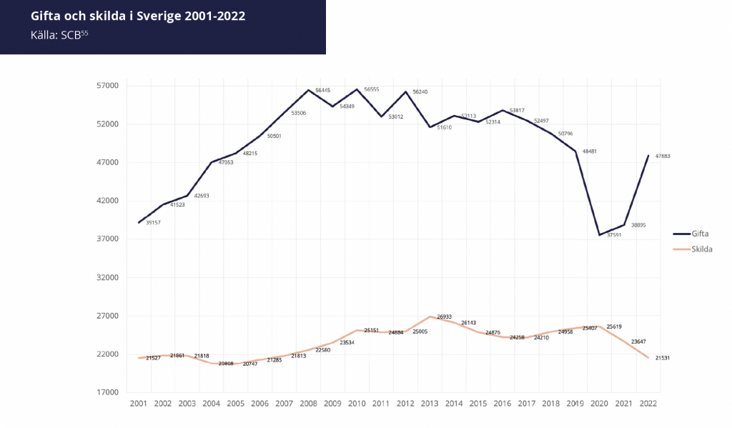 Gifta och skilda i Sverige 2001-2022